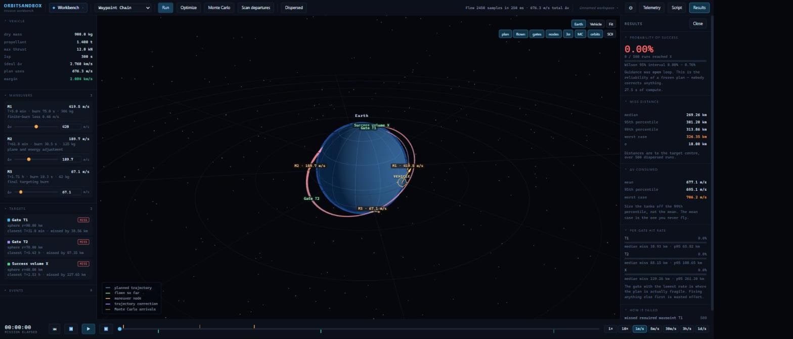 The OrbitSandbox workbench: a 3-D view of Earth with a planned orbit,
                   three maneuver nodes and two target gates, flanked by vehicle and
                   telemetry panels and a Monte Carlo results readout.