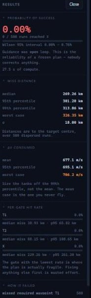 The results panel: probability of success, a Wilson confidence interval,
                   miss-distance percentiles, delta-v consumed and per-gate hit rates.
