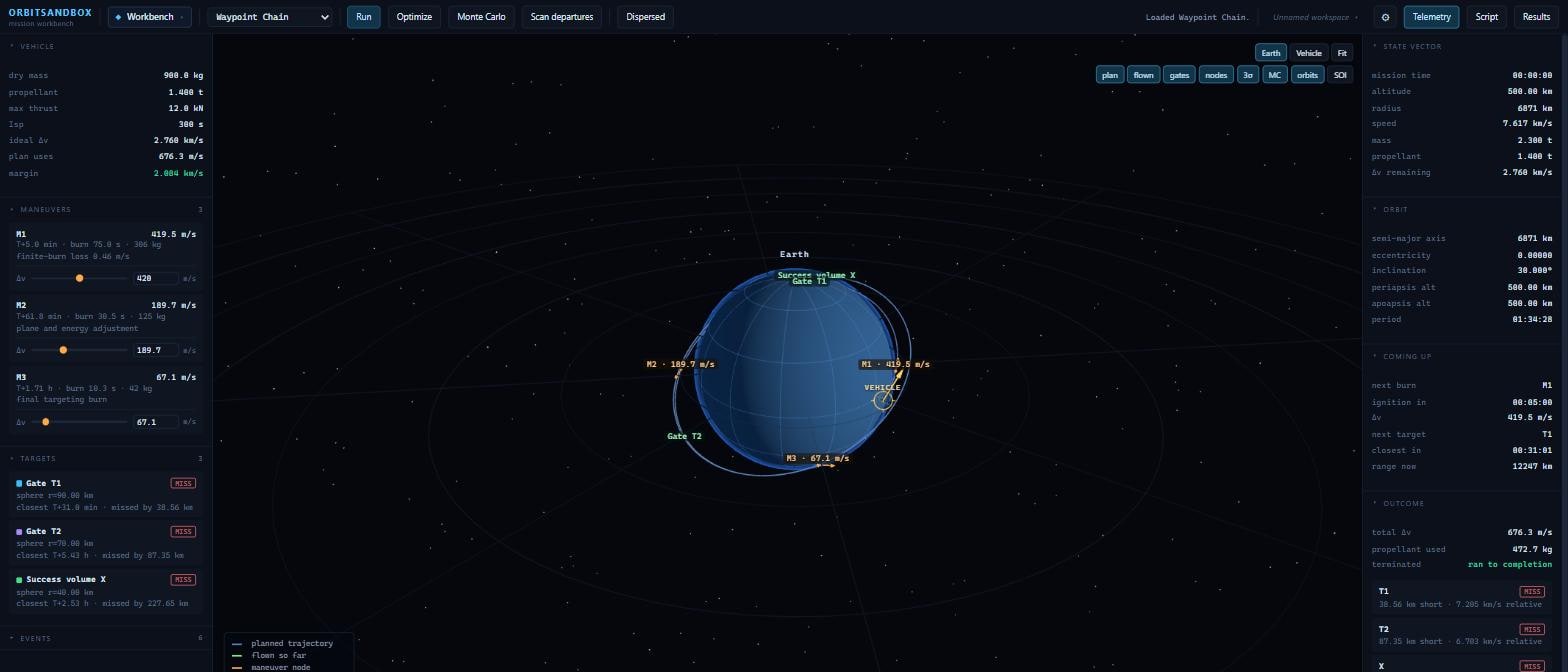 The OrbitSandbox workbench: vehicle mass budget and three maneuver nodes on the
                 left, a 3-D Earth with the planned orbit, two gates and a success volume in the
                 centre, and a live telemetry column on the right.